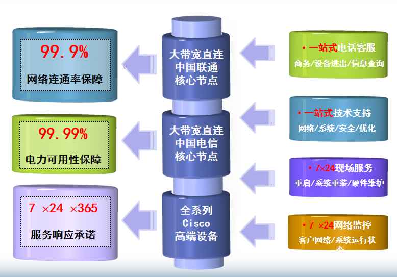 五河机房网络